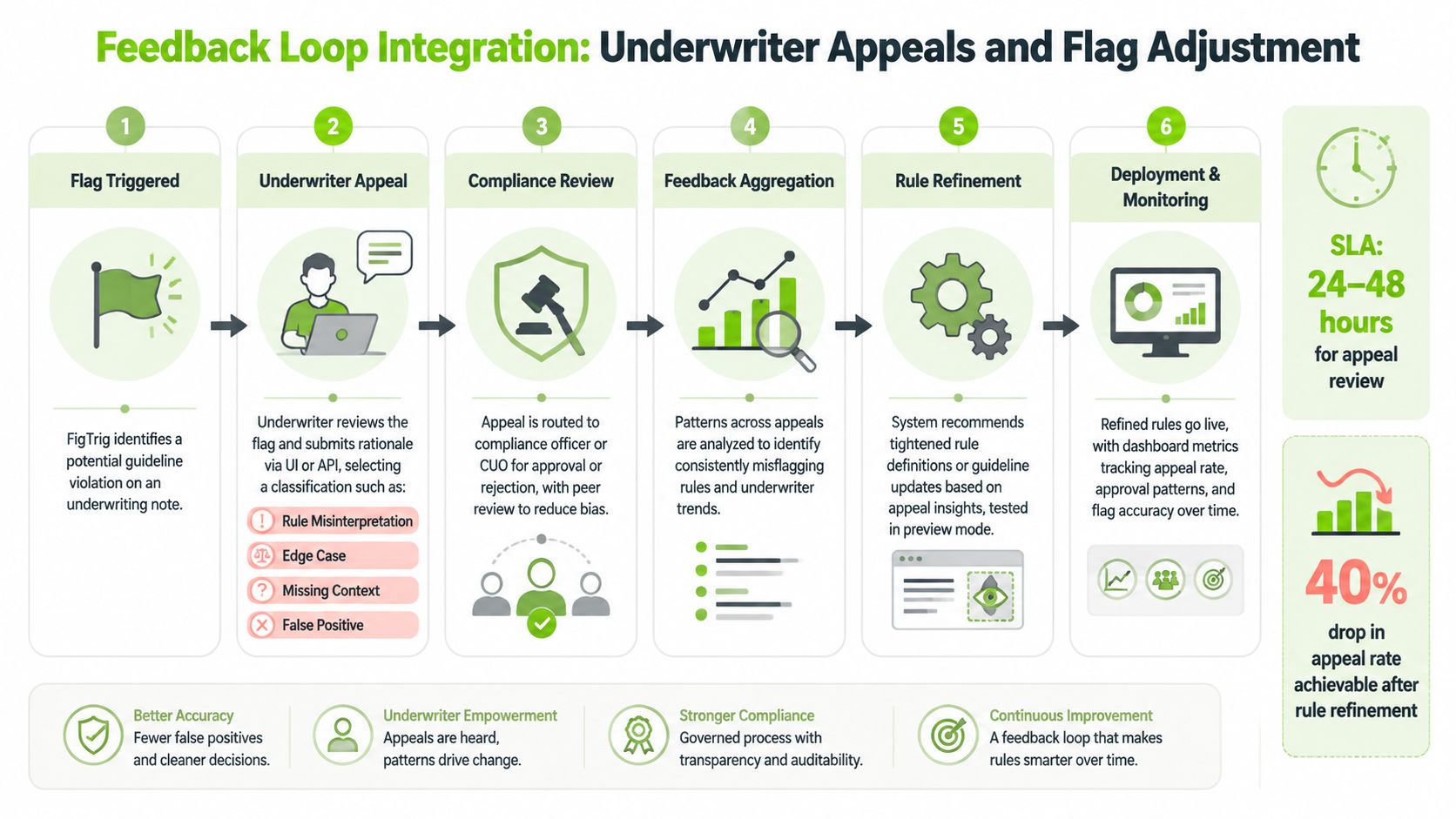 A diagram illustrating the six-step process for underwriter appeals and feedback loop integration in automated systems.