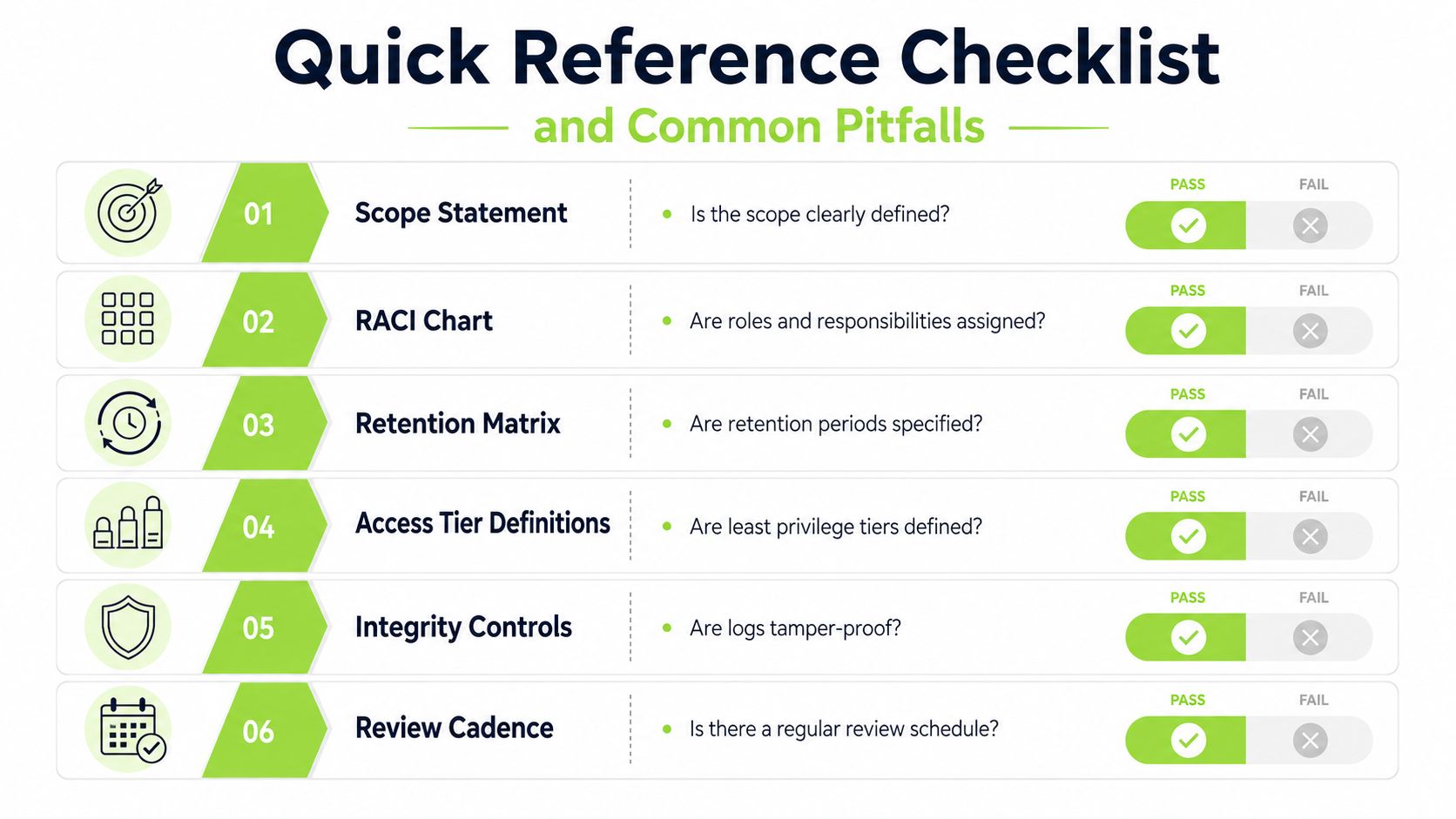 A quick reference checklist for audit trail policy compliance with six key items and pass status.