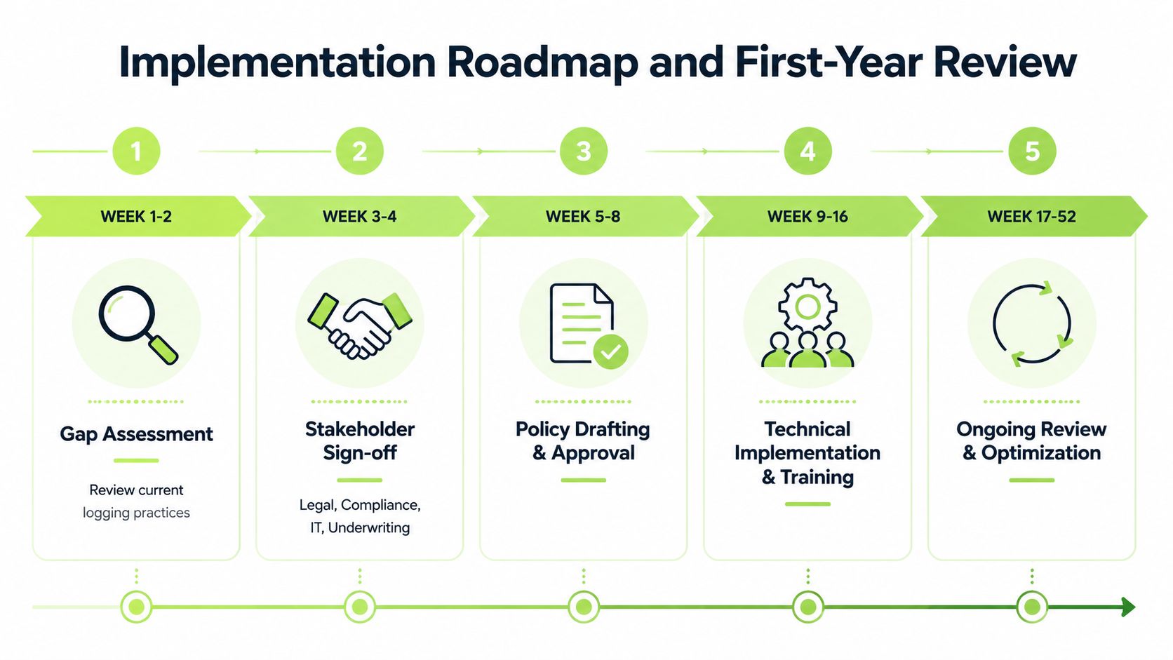 A five-step roadmap infographic for implementation and first-year review of audit trail logging practices.