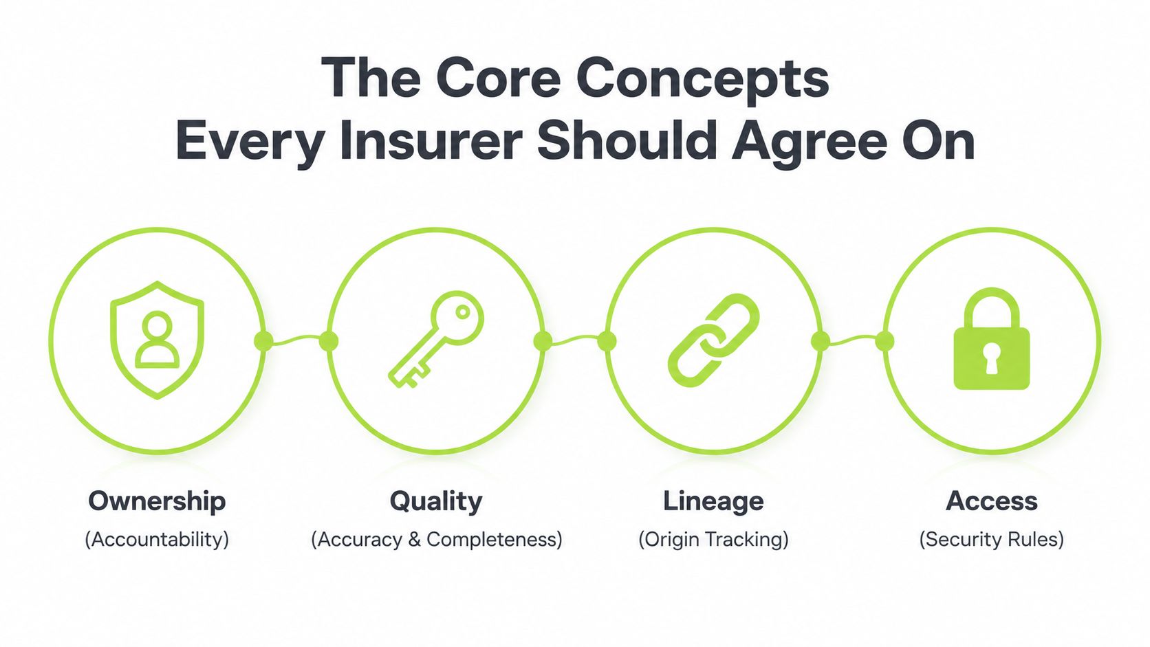 An infographic showing four core concepts for insurance data governance: Ownership, Quality, Lineage, and Access.