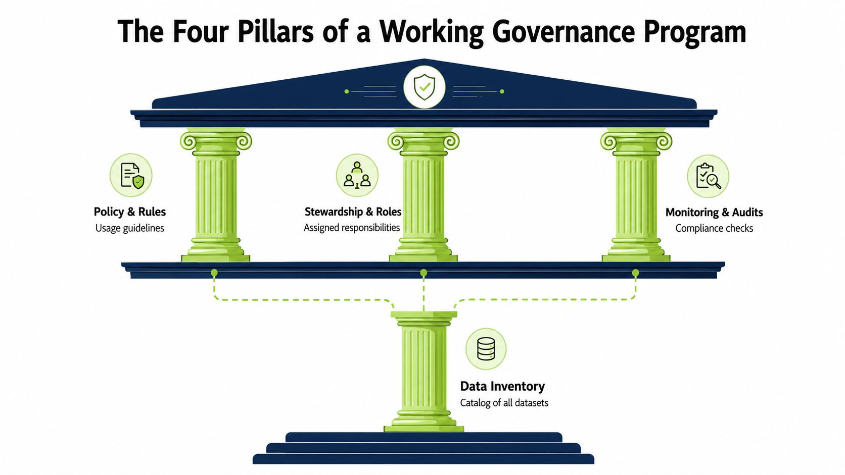 An infographic showing the four essential pillars for a working data governance program, including policy, stewardship, audits, and inventory.
