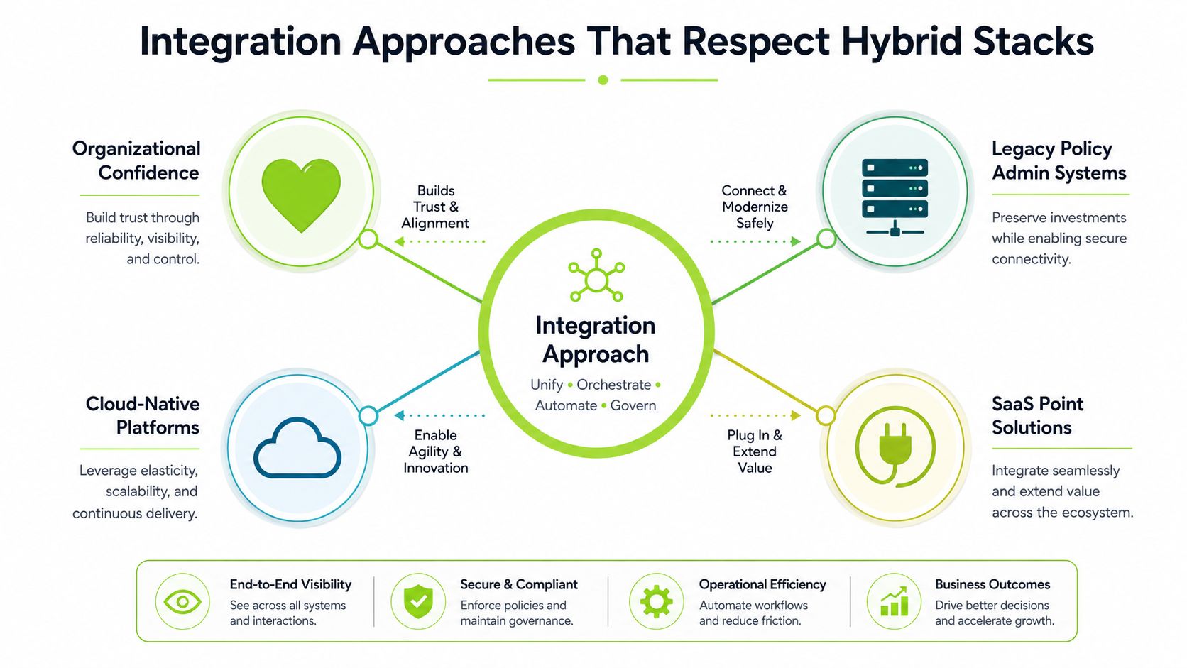 A diagram illustrating integration approaches for hybrid stacks including organizational confidence, cloud-native platforms, legacy systems, and SaaS solutions.