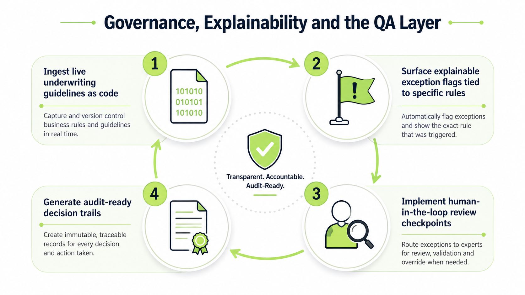 A cyclical process diagram illustrating four steps of governance, explainability, and QA layer in insurance underwriting.