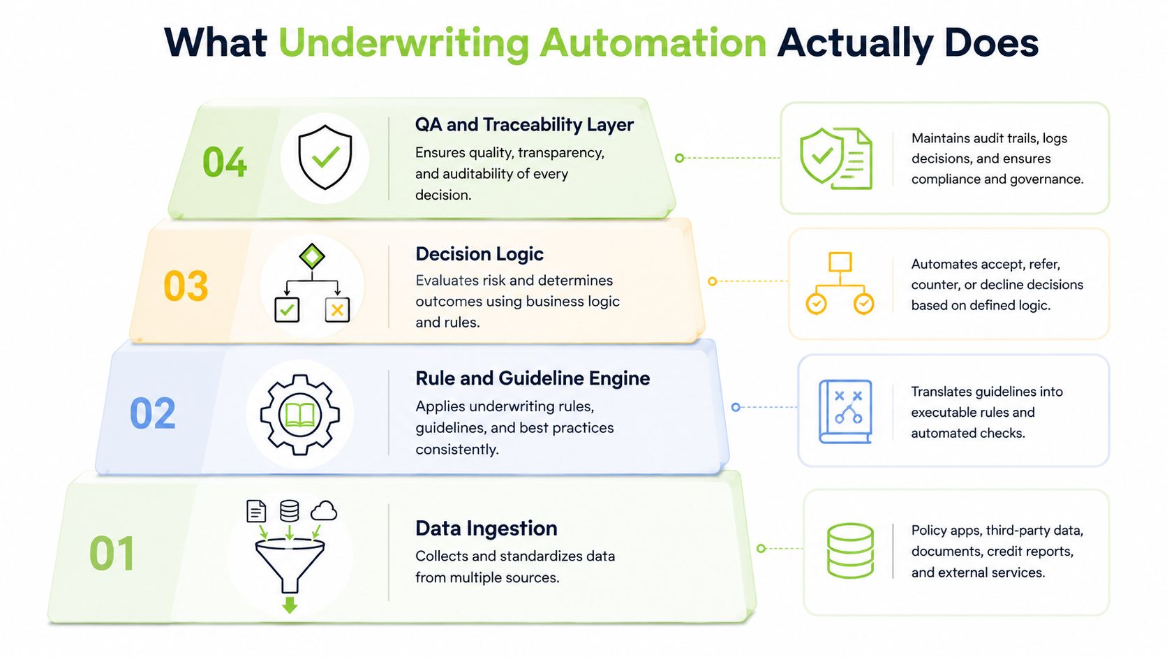 A four-layer pyramid diagram illustrating the core components of the underwriting automation process in the insurance industry.