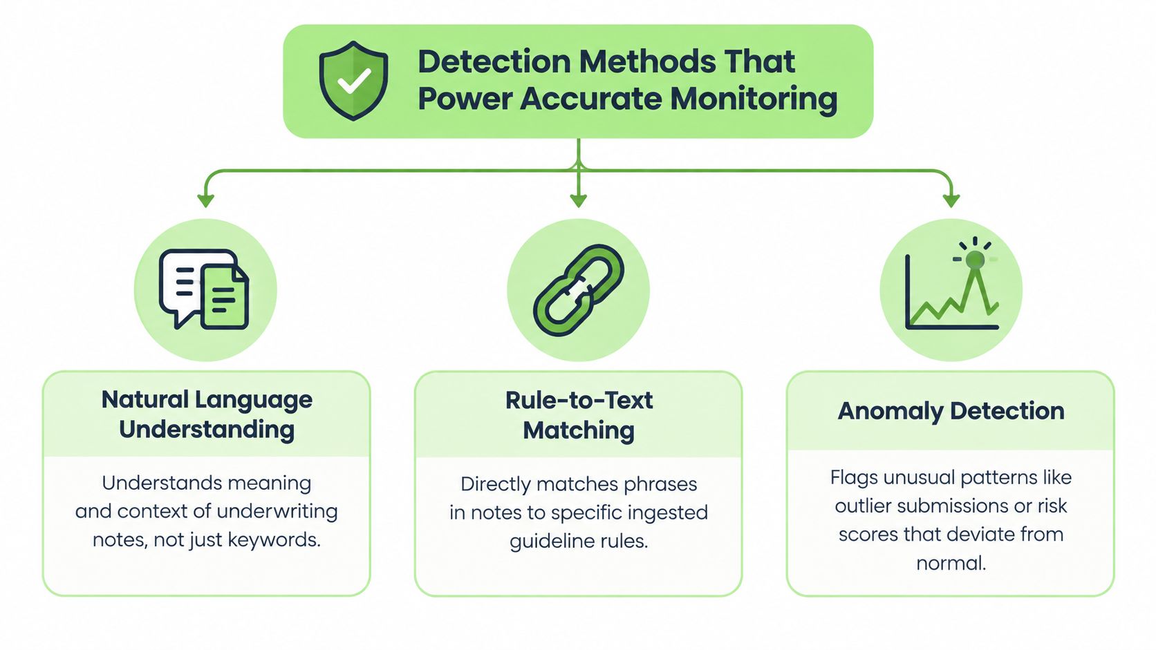 A diagram illustrating three AI-powered detection methods used for accurate compliance monitoring in underwriting processes.
