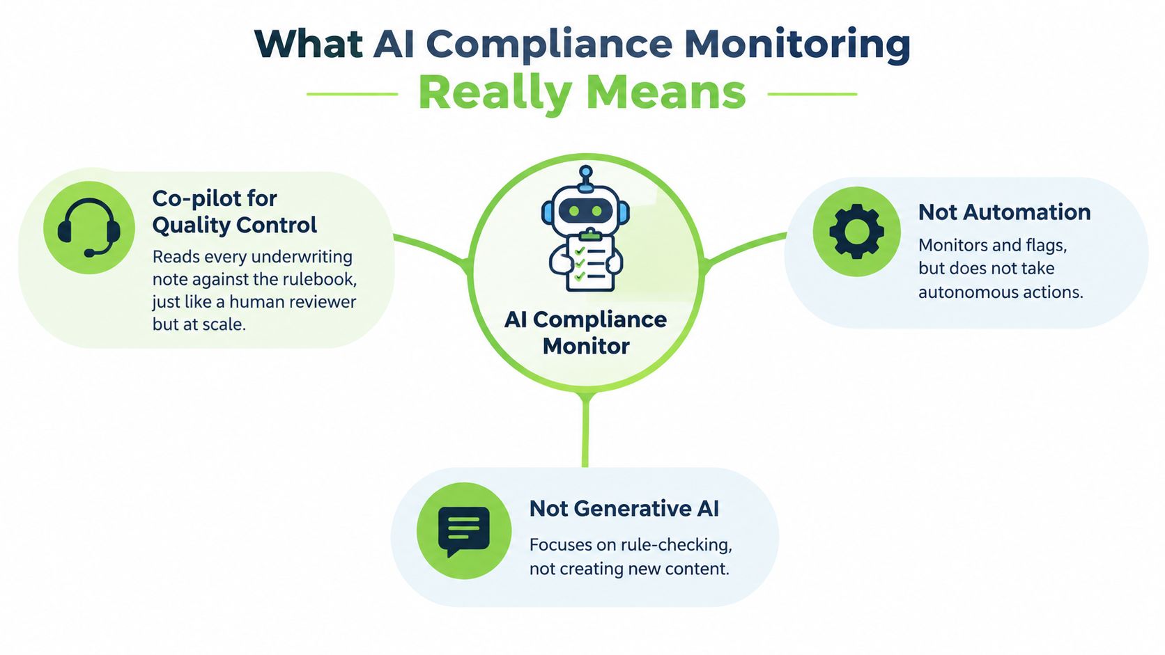 A diagram explaining AI compliance monitoring, highlighting its role as a quality control tool, not automation.