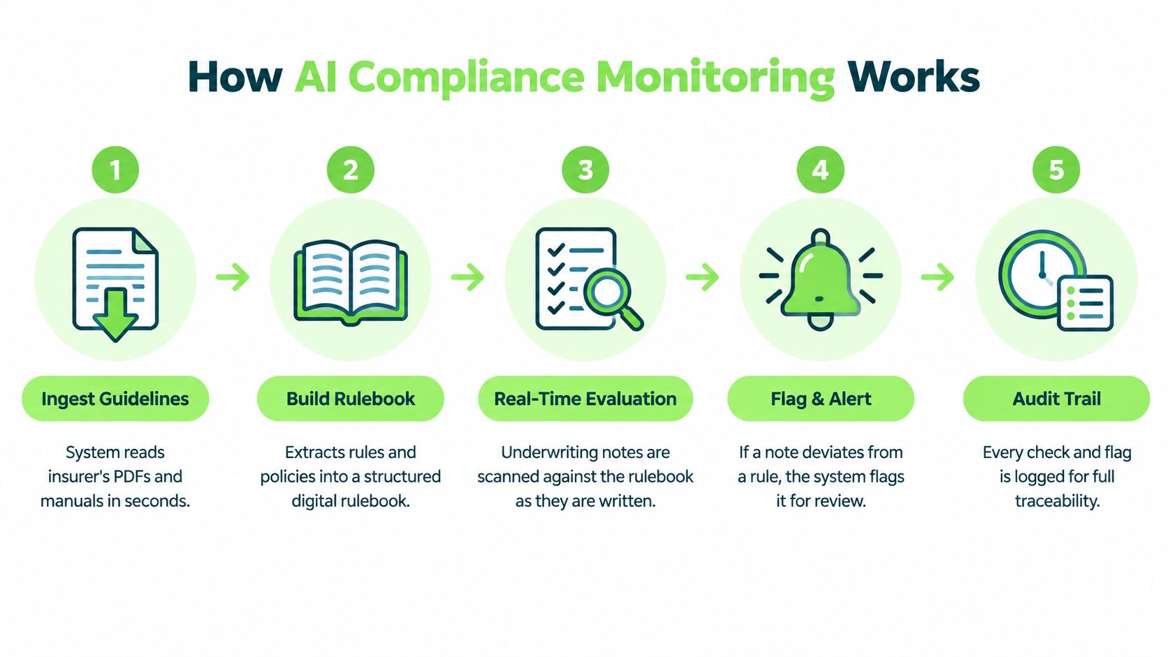 A five-step flowchart illustrating how an AI system automates insurance compliance monitoring through digital rulebooks.