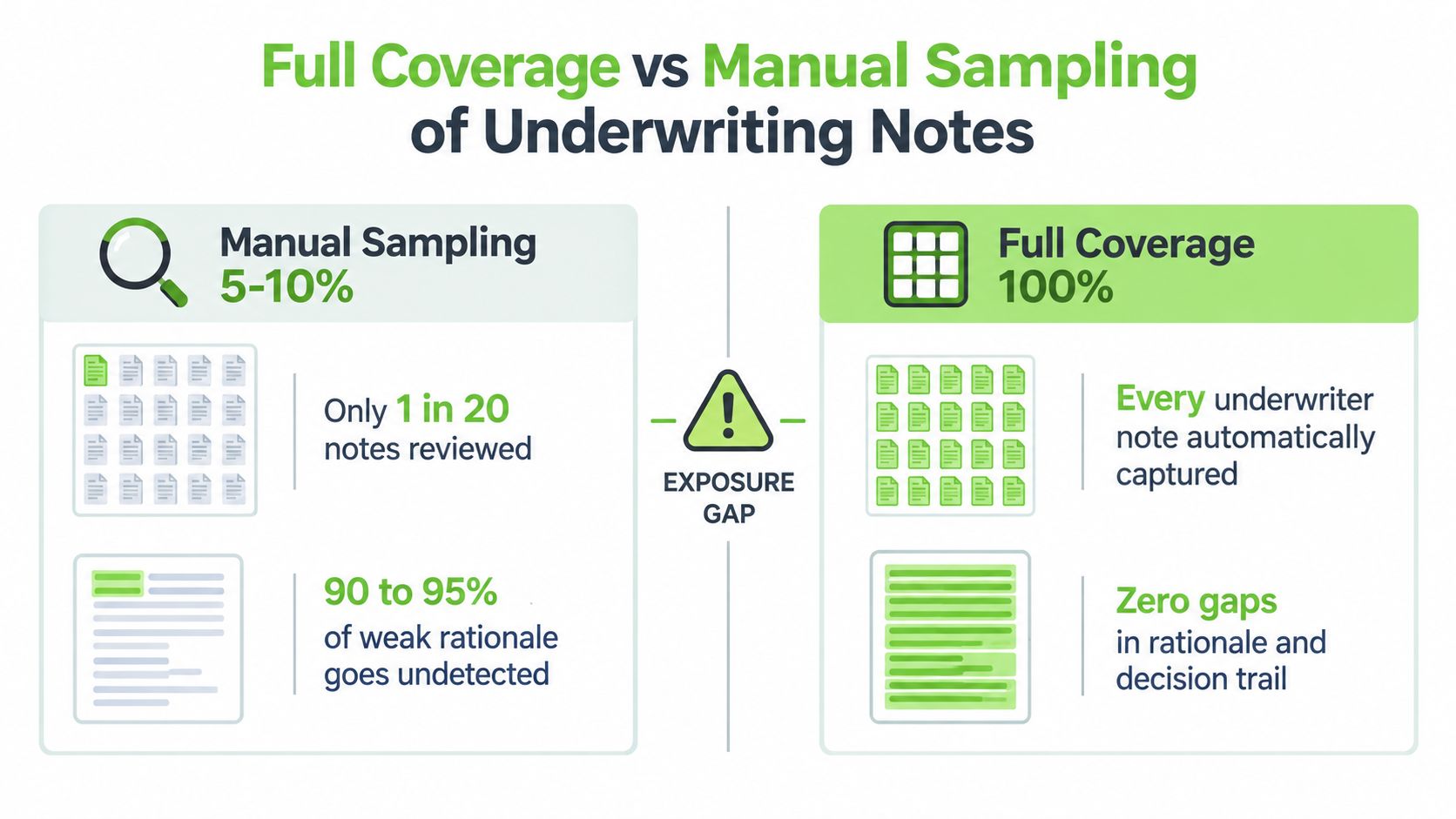 A comparative infographic showing the difference between limited manual underwriting audit sampling versus comprehensive full coverage auditing.
