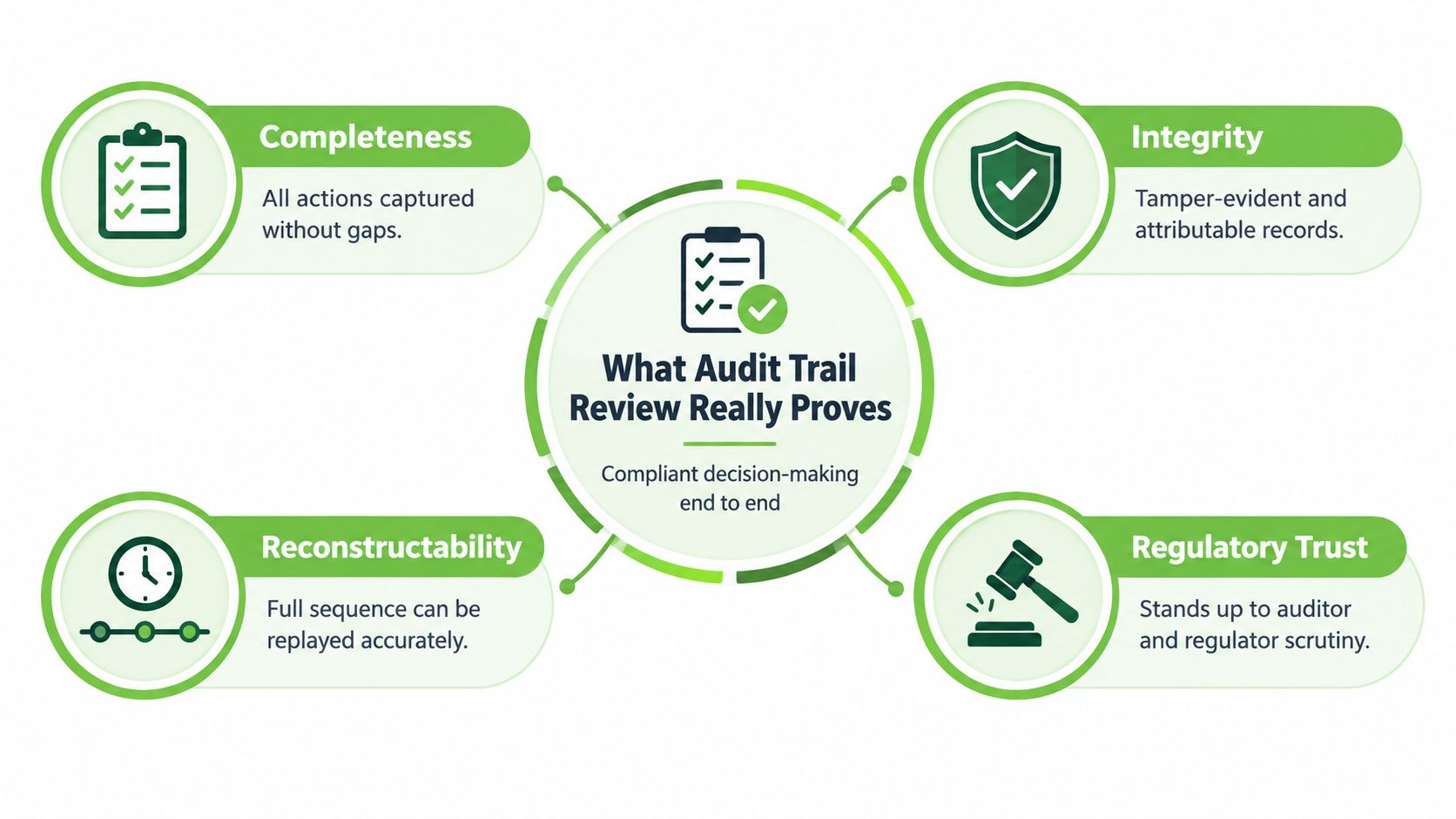 A diagram outlining the four key elements proven by an audit trail review: completeness, integrity, reconstructability, and trust.
