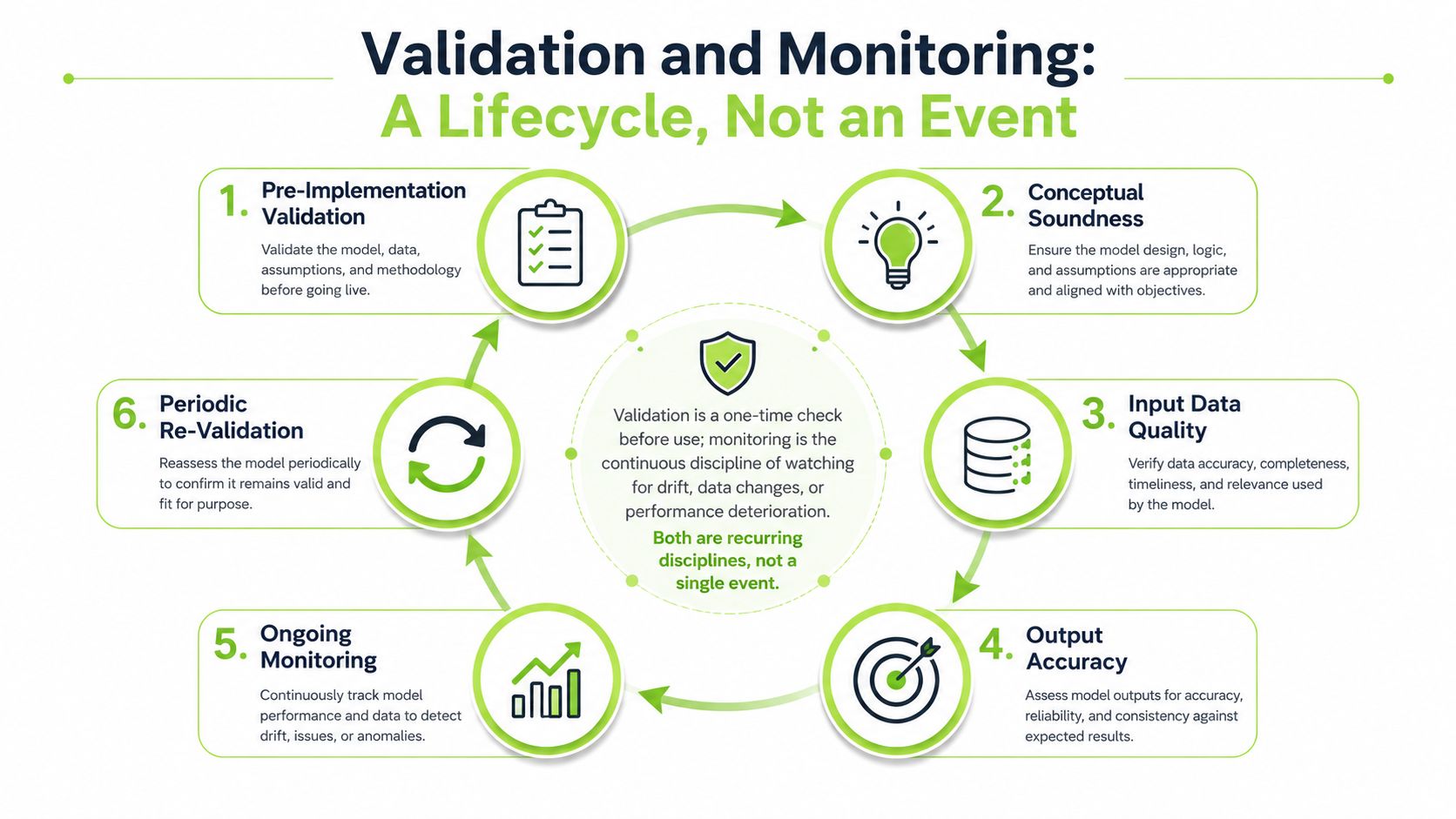 A circular diagram illustrating the six-step lifecycle of model validation and monitoring for risk management.