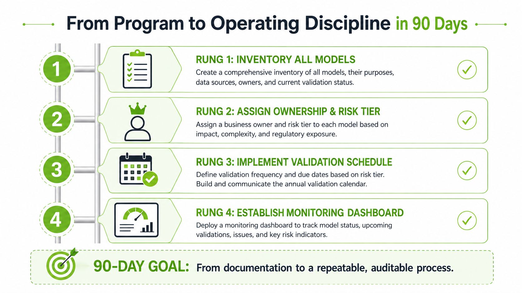 A four-step roadmap graphic illustrating the process of achieving model operating discipline within a 90-day period.