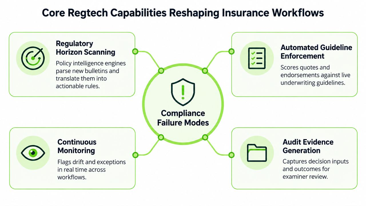 A diagram illustrating four core Regtech capabilities that help insurance companies prevent compliance failure modes.