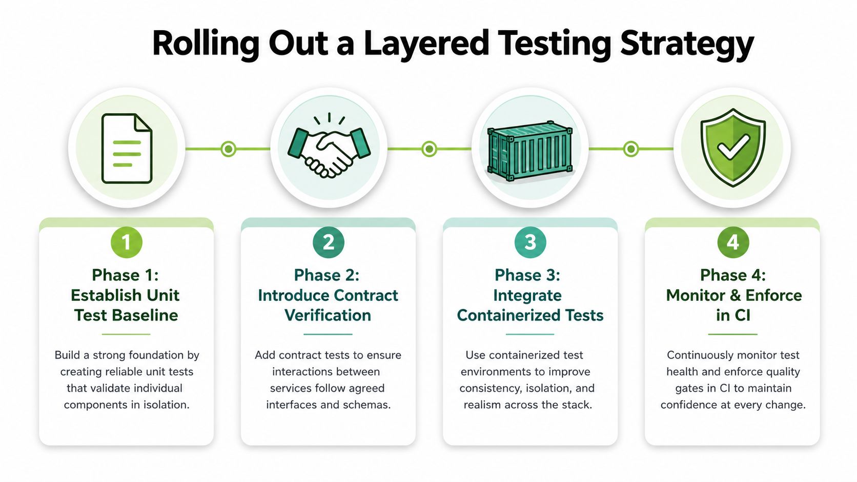 A four-phase process for rolling out a layered testing strategy for software development and API integration.