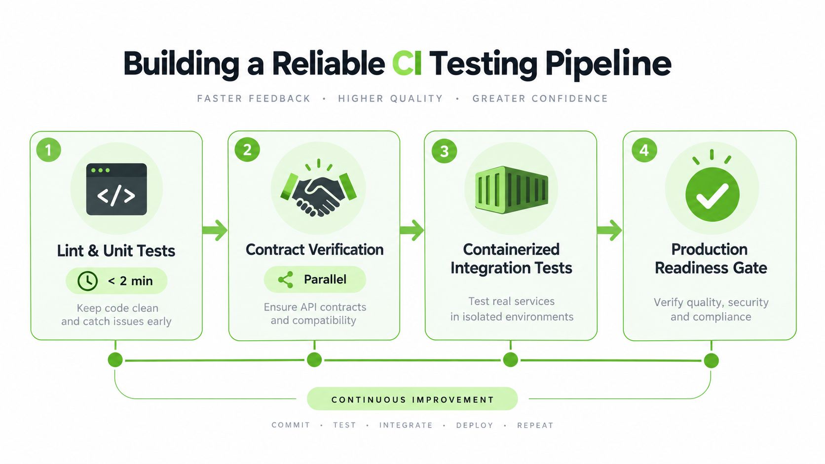 A four-step diagram illustrating a reliable CI testing pipeline for faster software delivery and quality assurance.