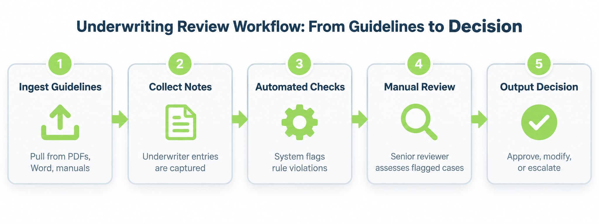 A five-step flowchart titled Underwriting Review Workflow illustrating the process from guideline ingestion to final decision.