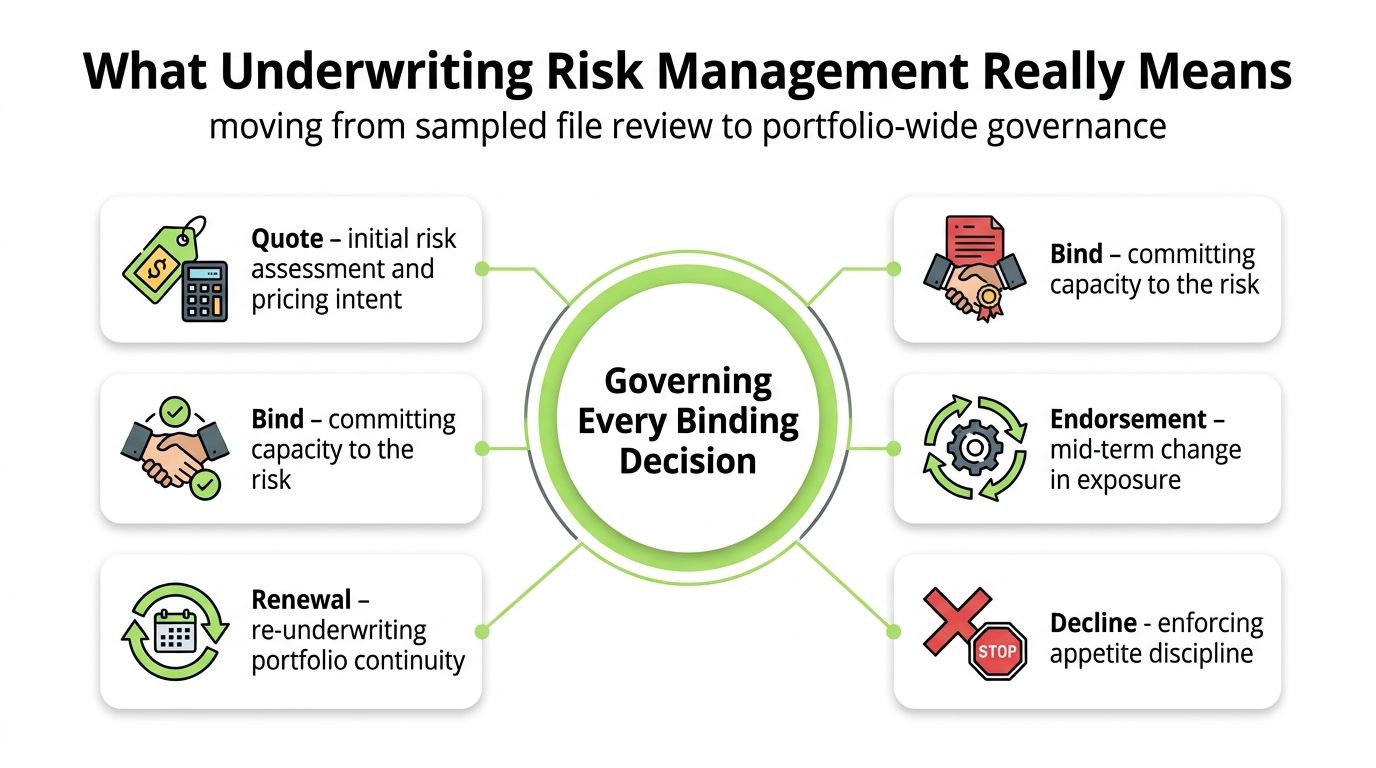 A diagram illustrating underwriting risk management processes, focusing on governing every binding decision within insurance portfolios.
