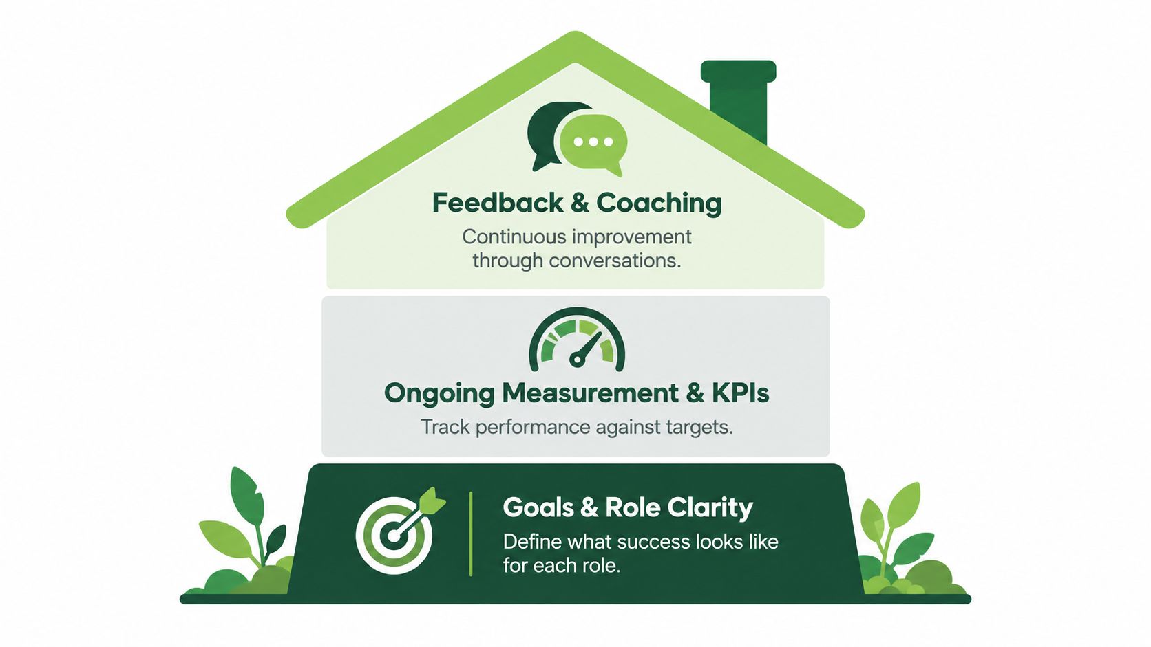A house-shaped infographic illustrating the three key pillars of a performance management system for business.