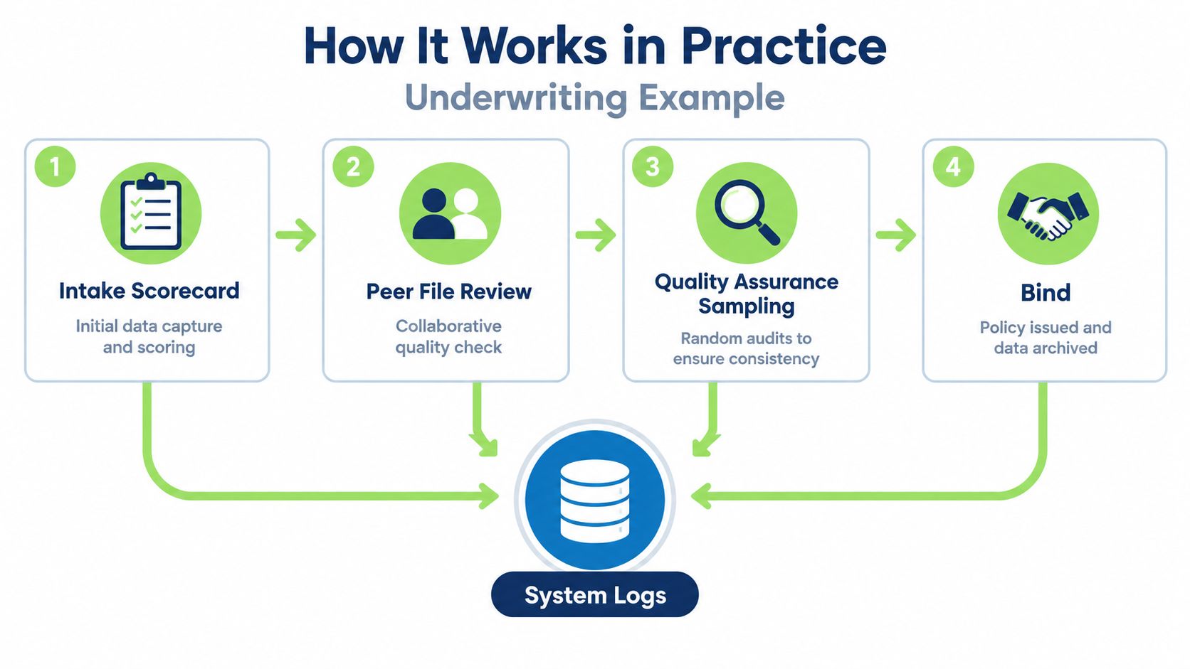 A four-step underwriting flowchart illustrating a performance management system process from intake scorecard to policy bind.