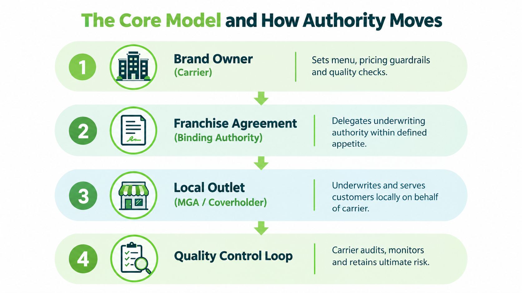 A four-step diagram illustrating the delegated underwriting process, from the brand owner to the quality control loop.