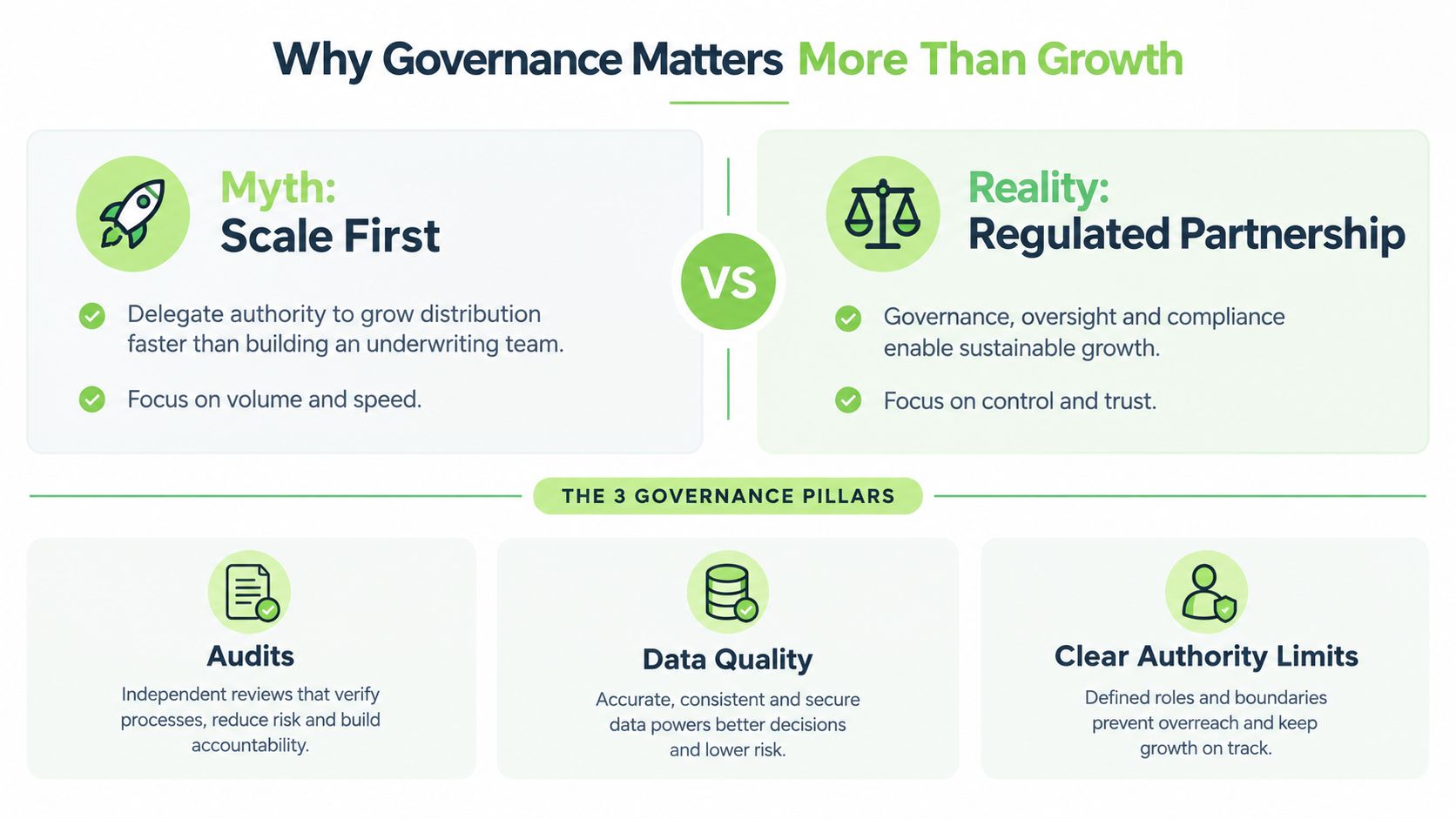 An infographic comparing Scale First myth versus Regulated Partnership reality with the three core pillars of governance.