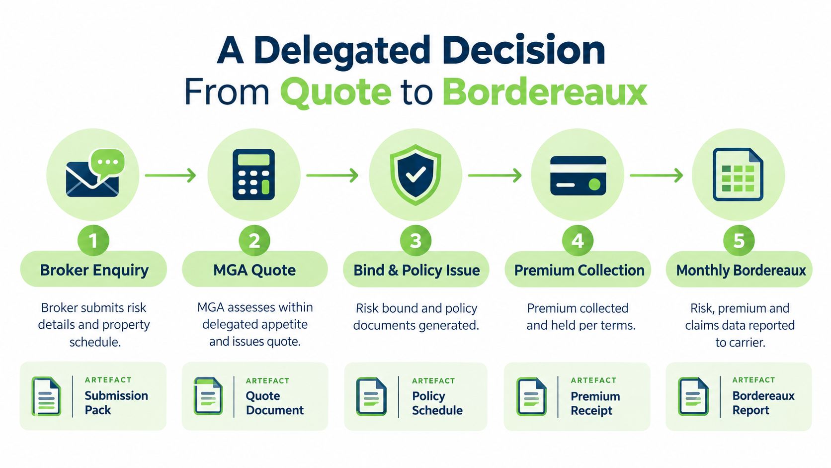 A five-step diagram illustrating the delegated underwriting process from initial broker enquiry to monthly bordereaux reporting.