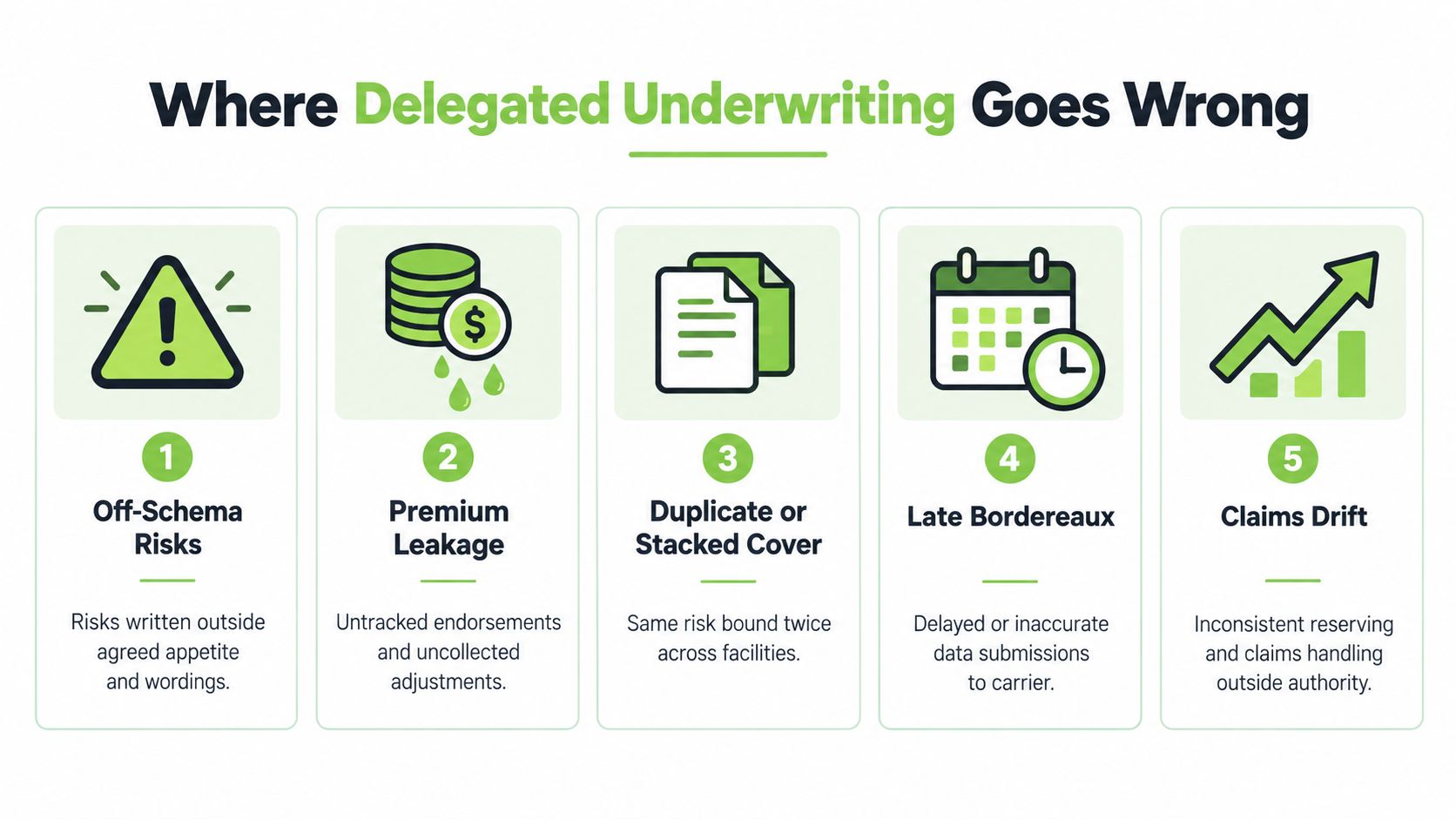 An infographic titled Where Delegated Underwriting Goes Wrong, listing five common risks in the insurance underwriting process.